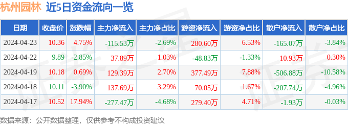 PG电子官方网站杭州园林（300649）4月23日主力资金净卖出11553万元(图1)