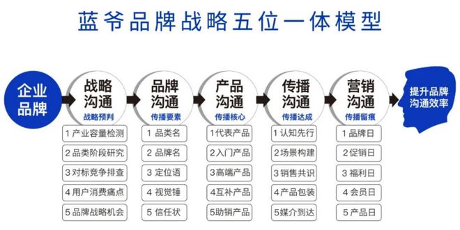 内蒙古蓝爷品牌设计视觉设计公司-懂策略的设计公司(图1)