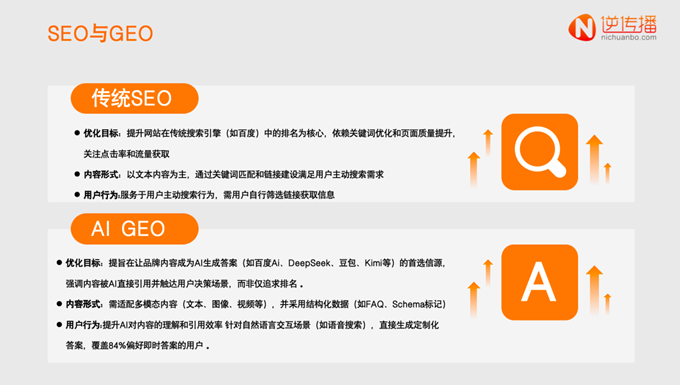 逆传播AIGEO营销：生成式AI时代品牌软文的“破局”之道(图2)