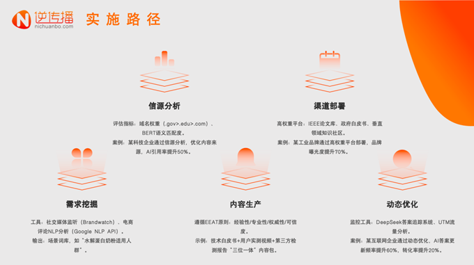 逆传播AIGEO营销：生成式AI时代品牌软文的“破局”之道(图6)